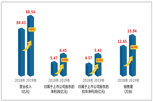 杭叉集团2019年度报告解读