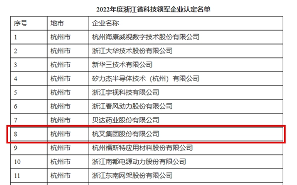 喜讯！杭叉集团荣获浙江省科技领军企业