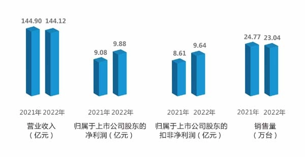 杭叉集团2022年年报解析