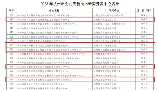 喜讯！杭叉集团5家子公司被认定为杭州市企业高新技术研究开发中心