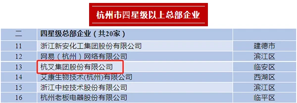 杭叉集团荣登2023年杭州市四星级总部企业、百亿级总部、制造业百强企业榜单